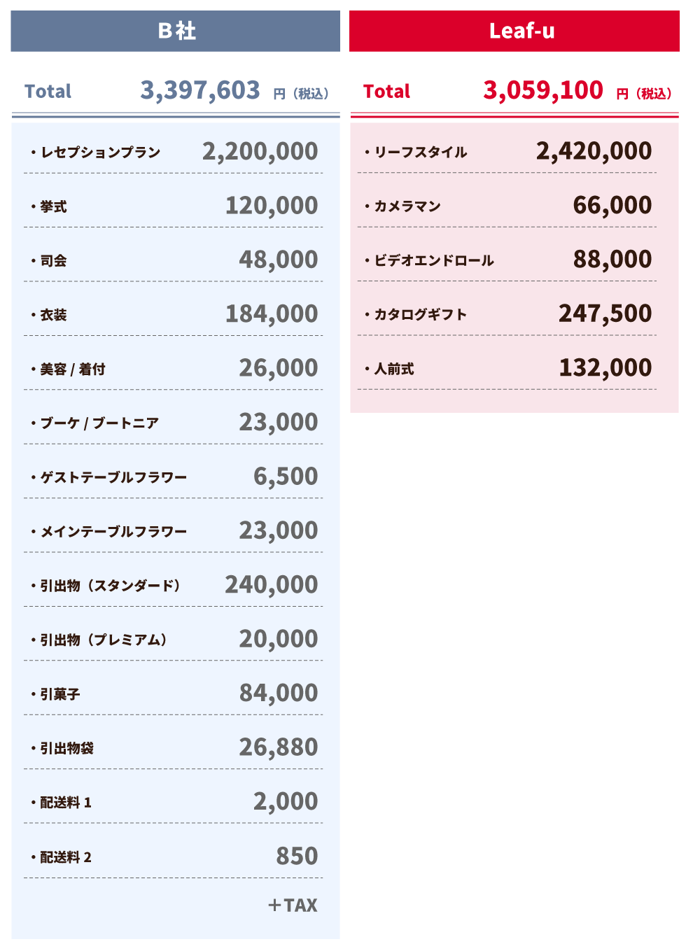 実際のお見積り書で比較